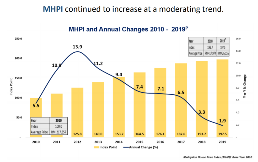 9 Key Takeaways From Napic Real Estate Malaysia Market Report 2019