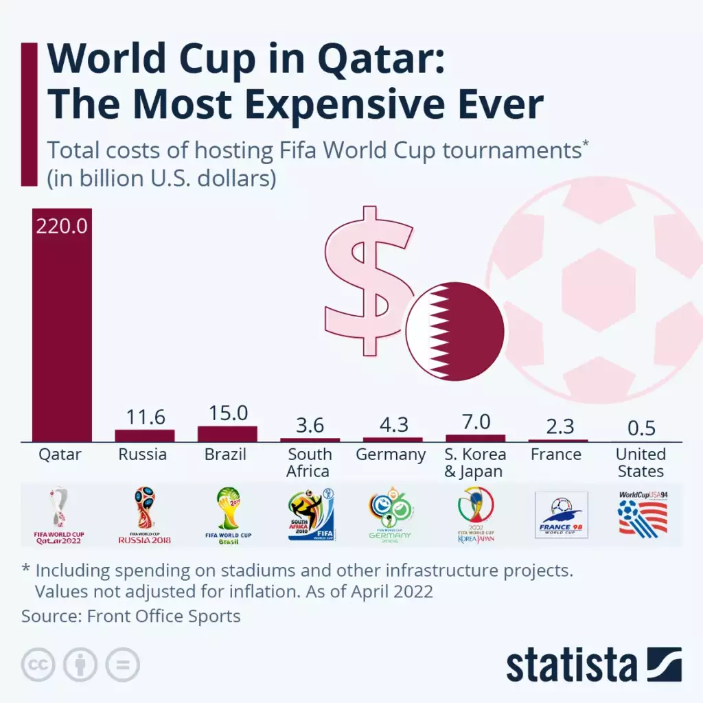 World Cup 2022 latest: S﻿even fun facts about Qatar 2022 Fifa World Cup -  BBC News Pidgin